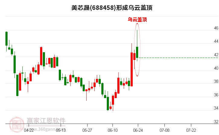 688458美芯晟形成烏云蓋頂形態(tài)