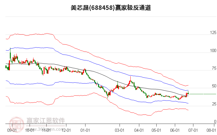 688458美芯晟贏家極反通道工具