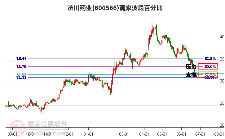 600566济川药业波段百分比工具
