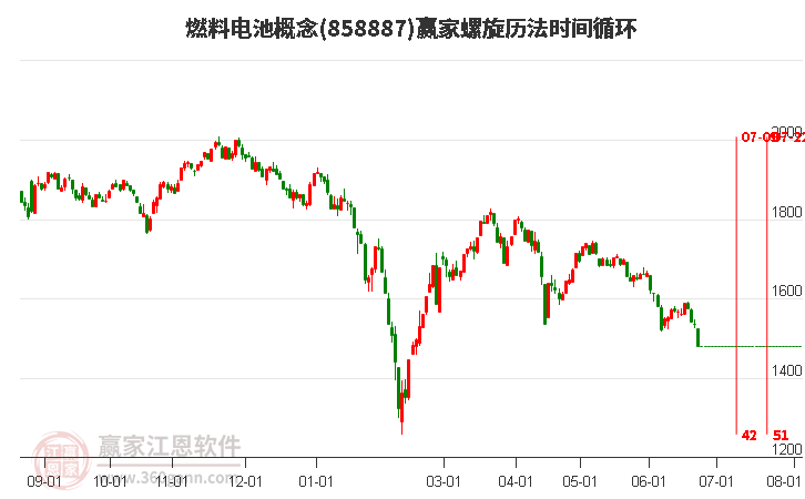 燃料电池概念螺旋历法时间循环工具