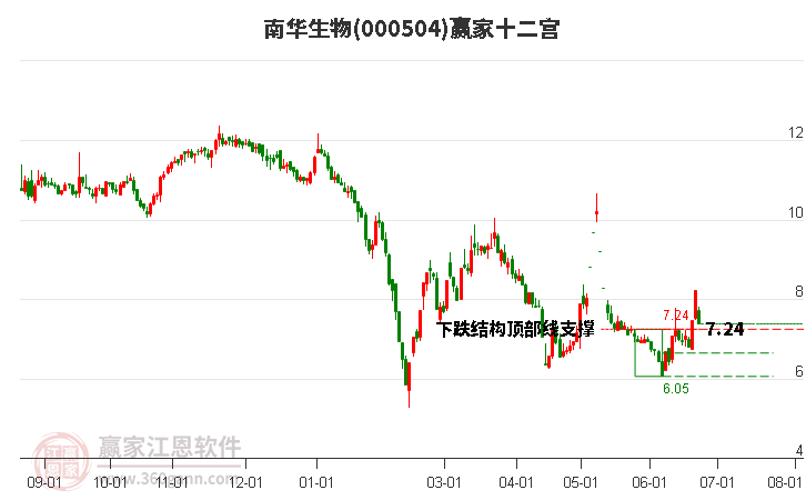 000504南华生物赢家十二宫工具