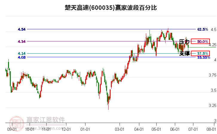 600035楚天高速波段百分比工具 600035楚天高速波段百分比工具