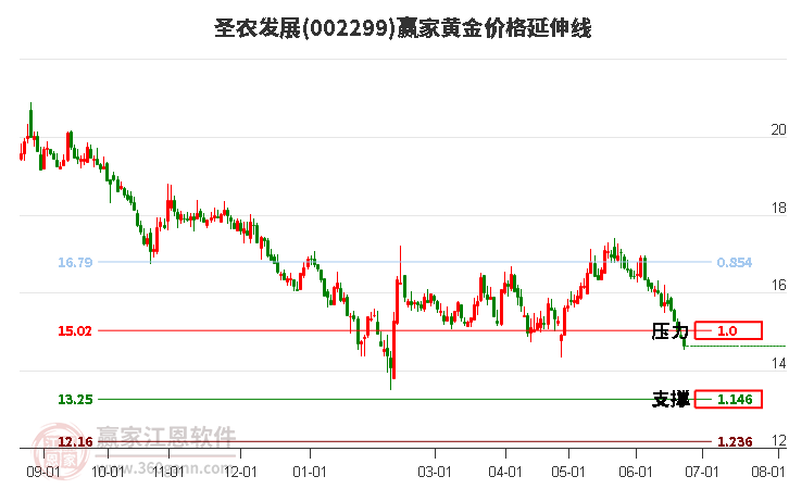 002299圣农发展黄金价格延伸线工具