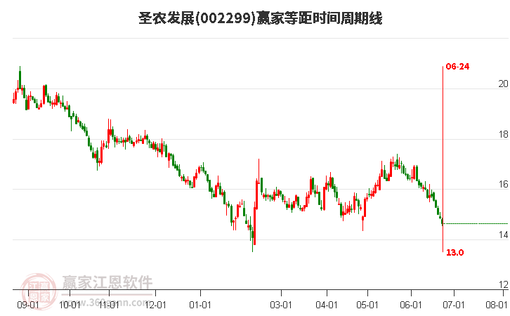 002299圣农发展等距时间周期线工具