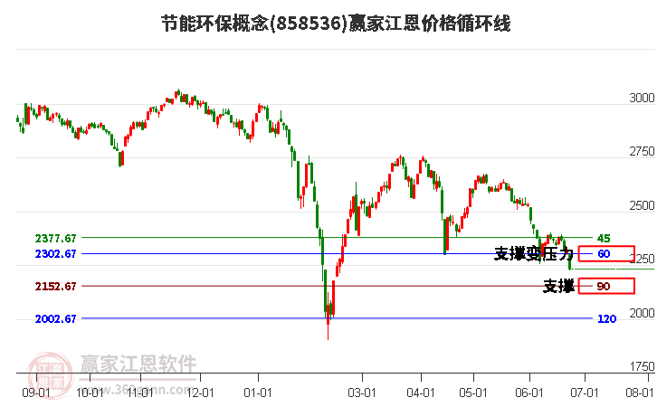 节能环保概念江恩价格循环线工具