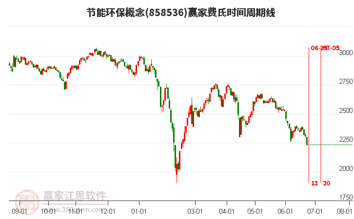 节能环保概念费氏时间周期线工具