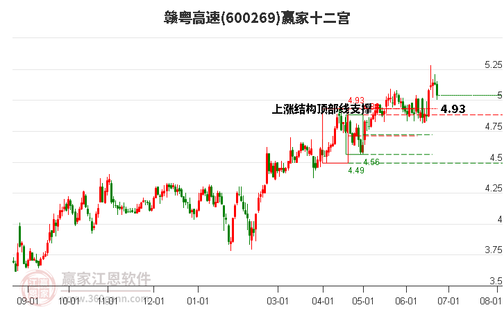 600269贛粵高速贏家十二宮工具