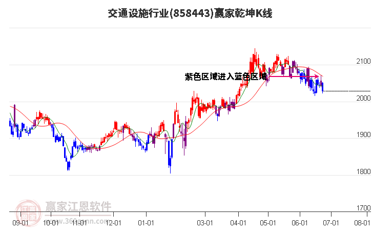 858443交通設施贏家乾坤K線工具