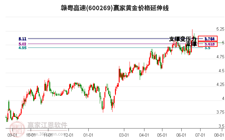 600269贛粵高速黃金價格延伸線工具