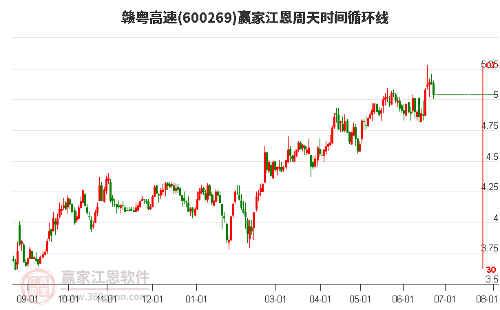 600269贛粵高速江恩周天時間循環線工具