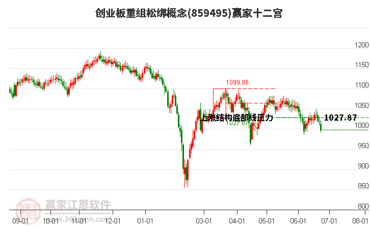 859495创业板重组松绑赢家十二宫工具