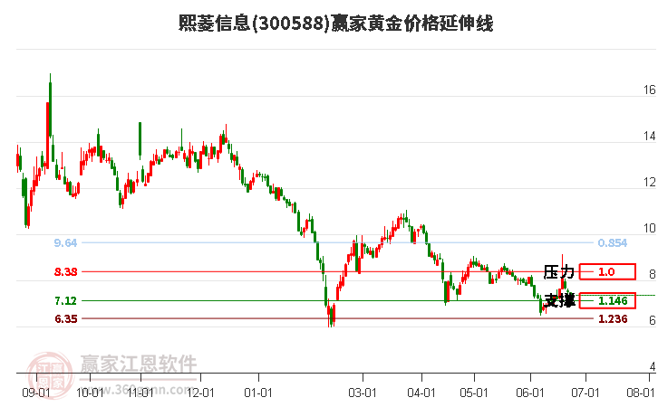 300588熙菱信息黄金价格延伸线工具