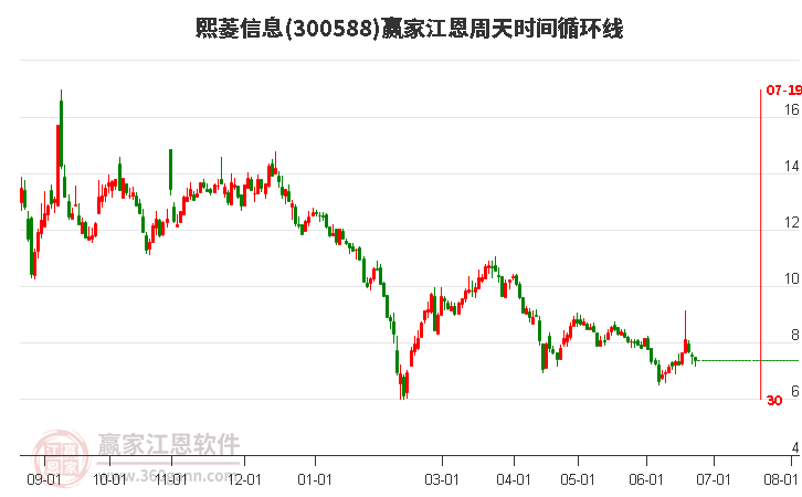 300588熙菱信息江恩周天时间循环线工具