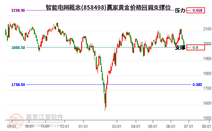 智能电网概念黄金价格回调支撑位工具