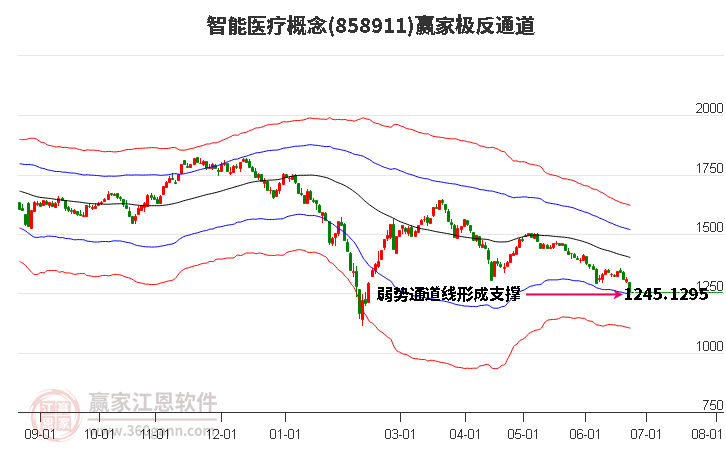 858911智能医疗赢家极反通道工具