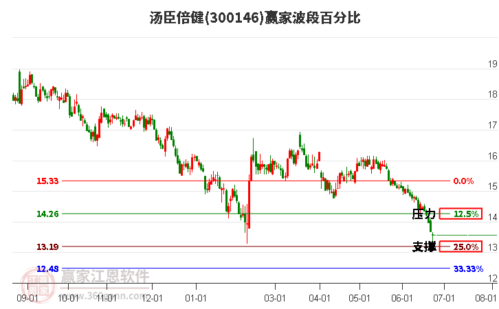 300146汤臣倍健波段百分比工具