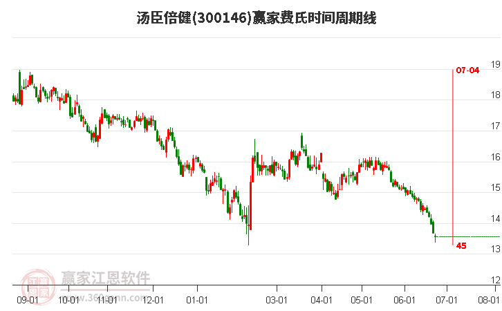 300146汤臣倍健费氏时间周期线工具