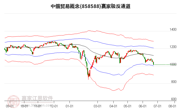 858588中俄贸易赢家极反通道工具