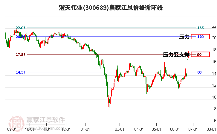 300689澄天伟业江恩价格循环线工具