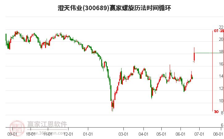 300689澄天伟业螺旋历法时间循环工具