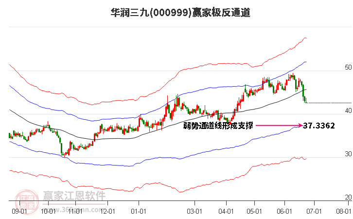 000999华润三九赢家极反通道工具