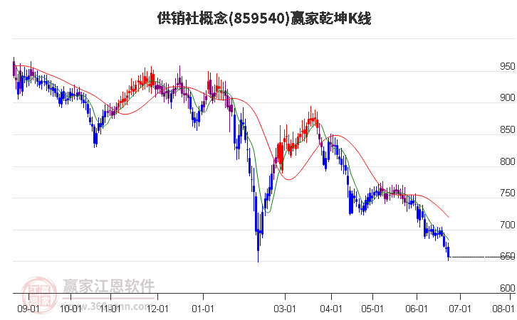 859540供销社赢家乾坤K线工具