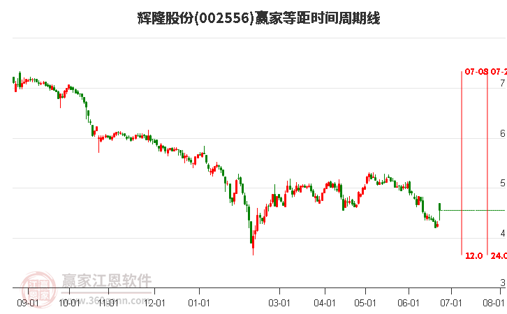 002556辉隆股份等距时间周期线工具