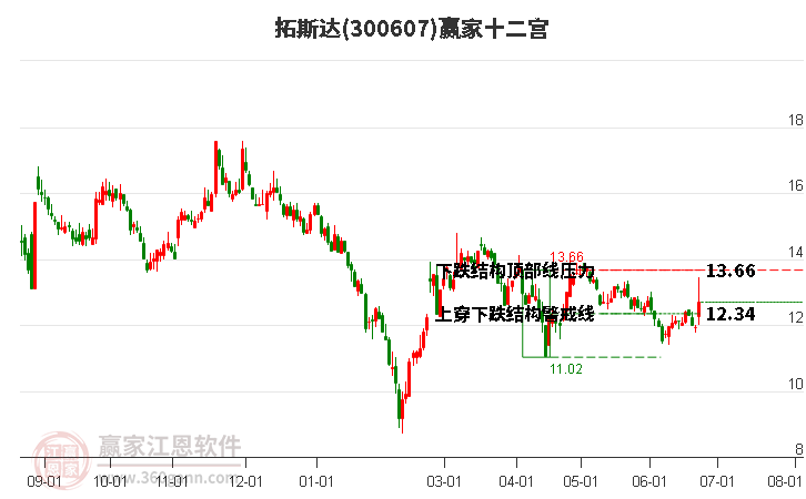 300607拓斯达赢家十二宫工具