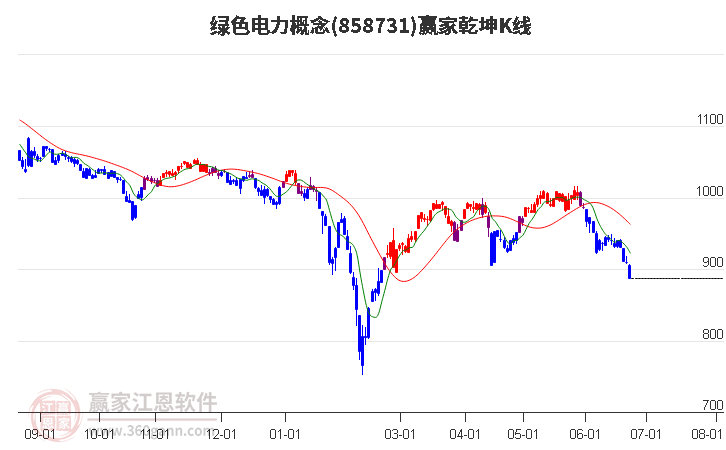 858731绿色电力赢家乾坤K线工具