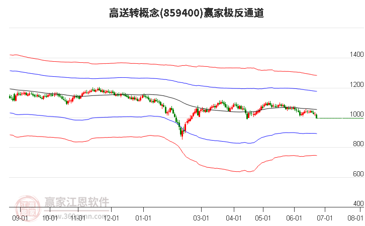 859400高送轉贏家極反通道工具 859400高送轉贏家極反通道工具