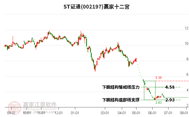 002197ST证通赢家十二宫工具