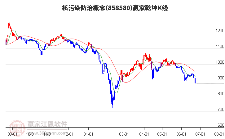 858589核污染防治赢家乾坤K线工具