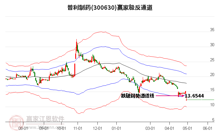 300630普利制药赢家极反通道工具