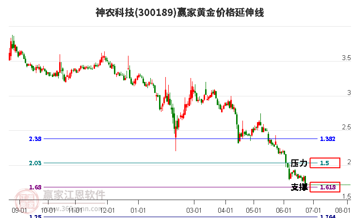 300189神农科技黄金价格延伸线工具