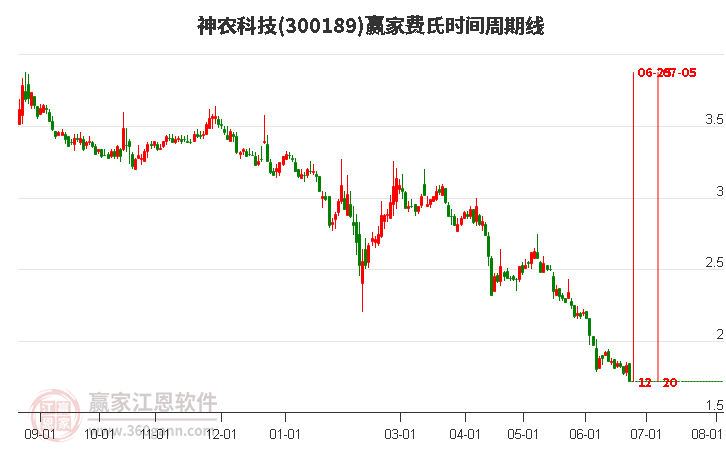 300189神农科技费氏时间周期线工具