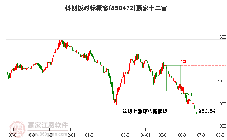 859472科創板對標贏家十二宮工具