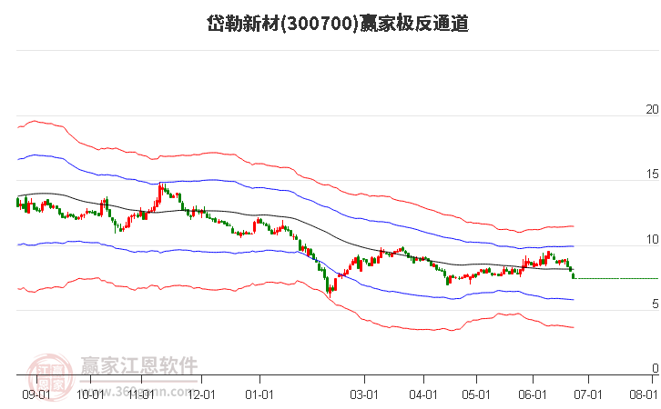 300700岱勒新材贏家極反通道工具