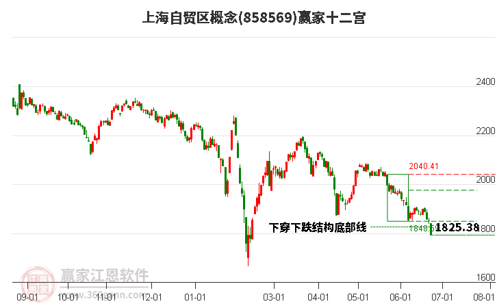 858569上海自贸区赢家十二宫工具