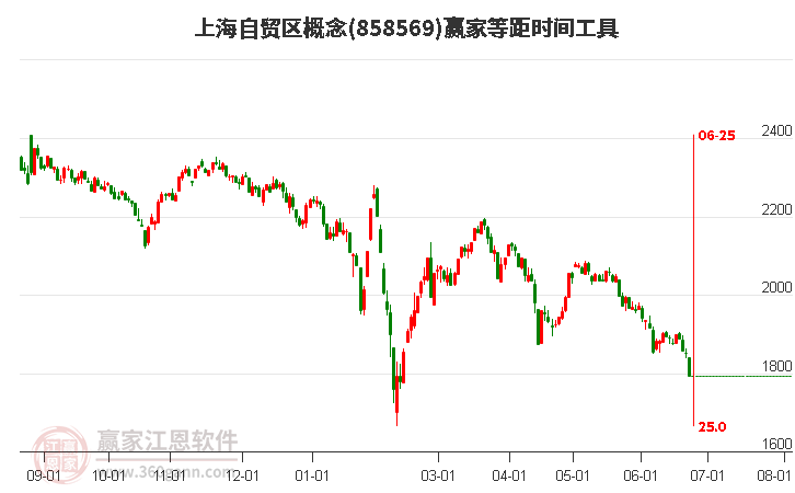 上海自贸区概念等距时间周期线工具