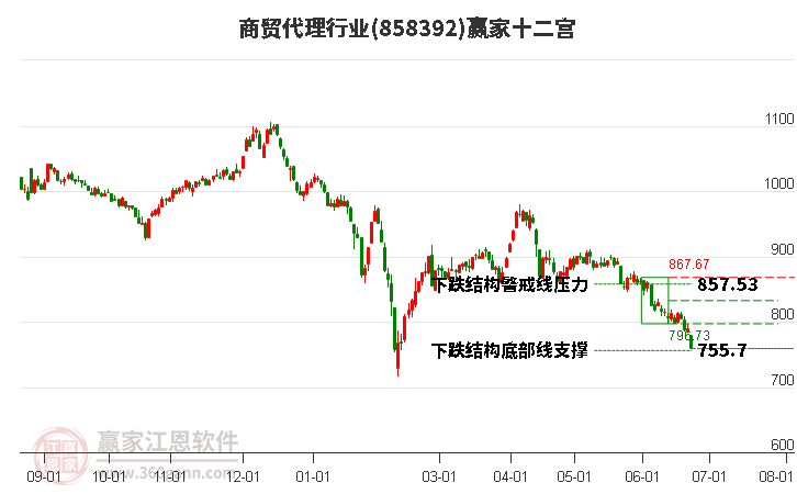 858392商贸代理赢家十二宫工具