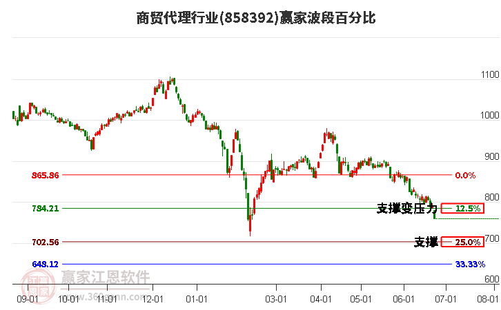 商贸代理行业波段百分比工具