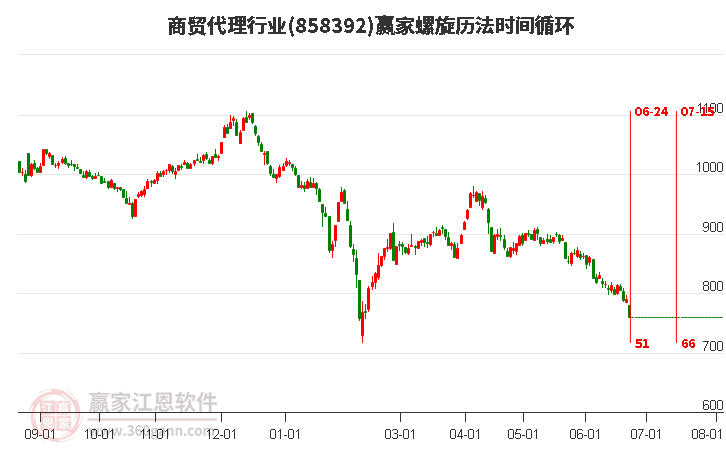 商贸代理行业螺旋历法时间循环工具