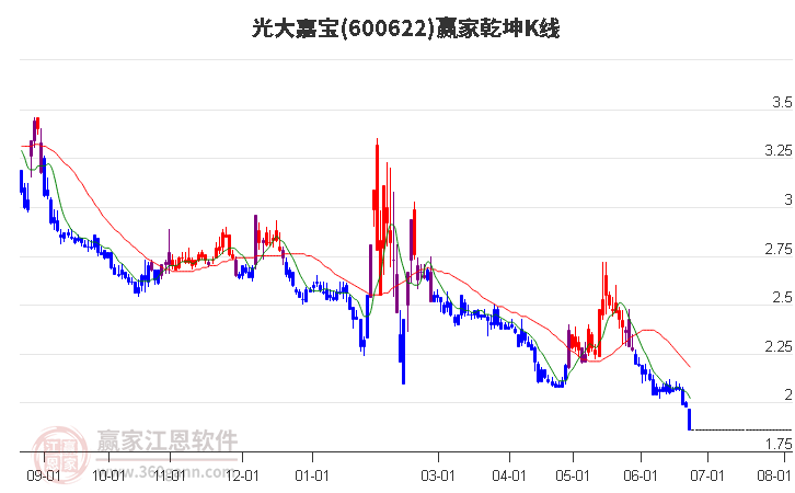 600622光大嘉宝赢家乾坤K线工具