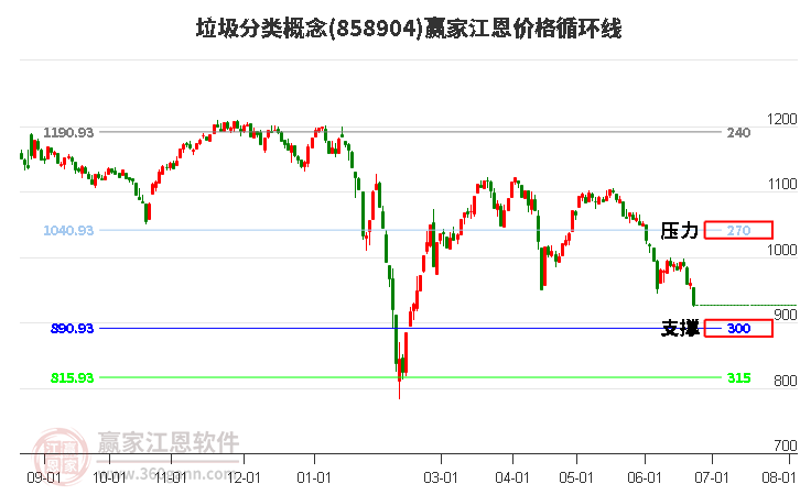 垃圾分类概念江恩价格循环线工具