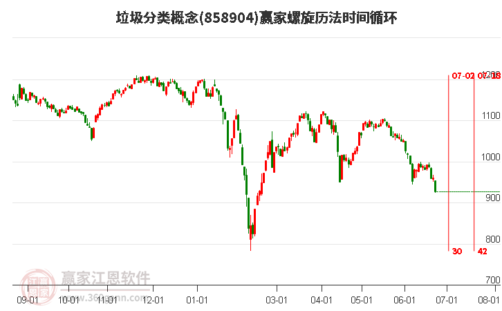 垃圾分类概念螺旋历法时间循环工具