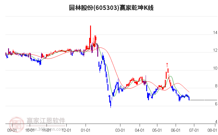 605303園林股份贏家乾坤K線工具 605303園林股份贏家乾坤K線工具