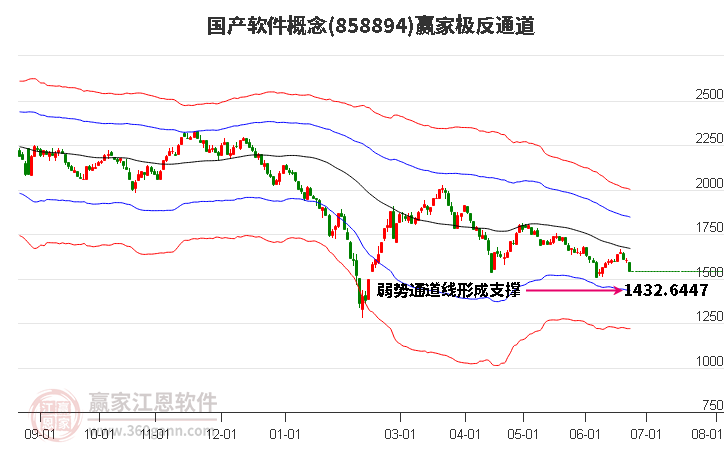 858894国产软件赢家极反通道工具