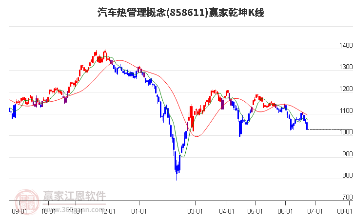 858611汽车热管理赢家乾坤K线工具