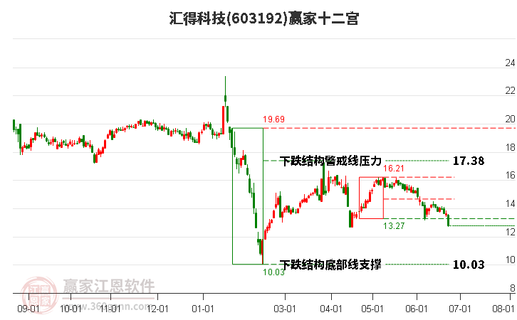 603192汇得科技赢家十二宫工具