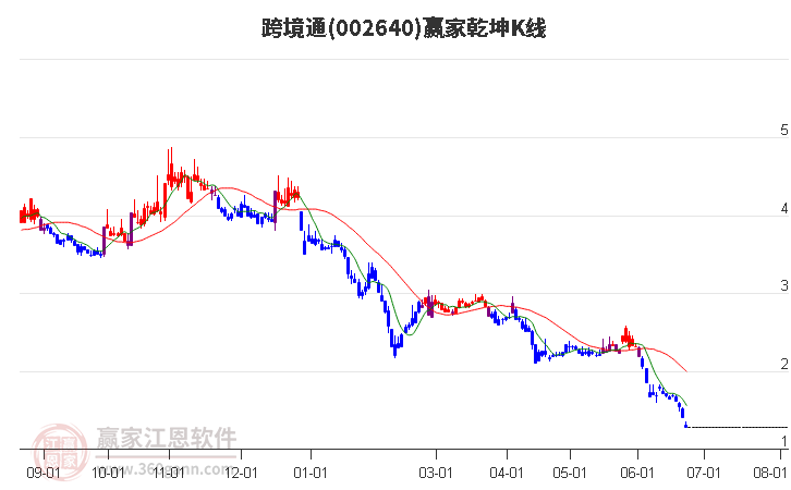 002640跨境通赢家乾坤K线工具